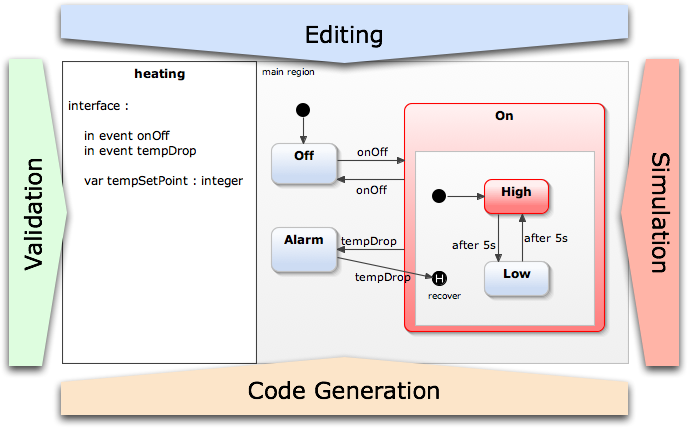 Features of itemis CREATE