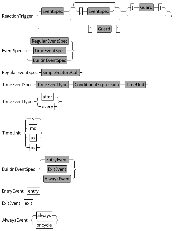 Event specifications syntax overview