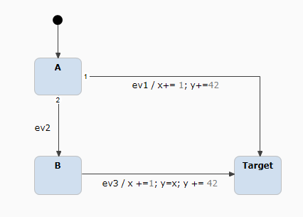 Moving incoming actions to entry block