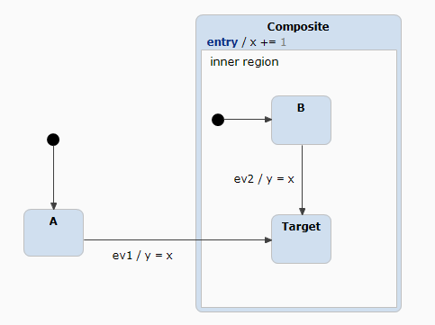 Moving incoming actions into a nested state's entry block