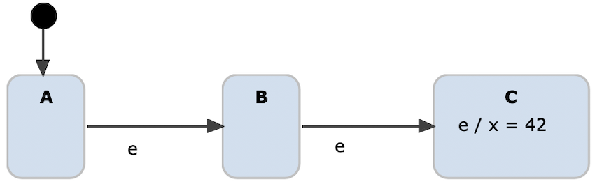 Example model for superstep semantic