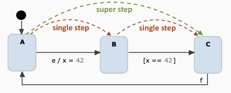 Superstep semantics