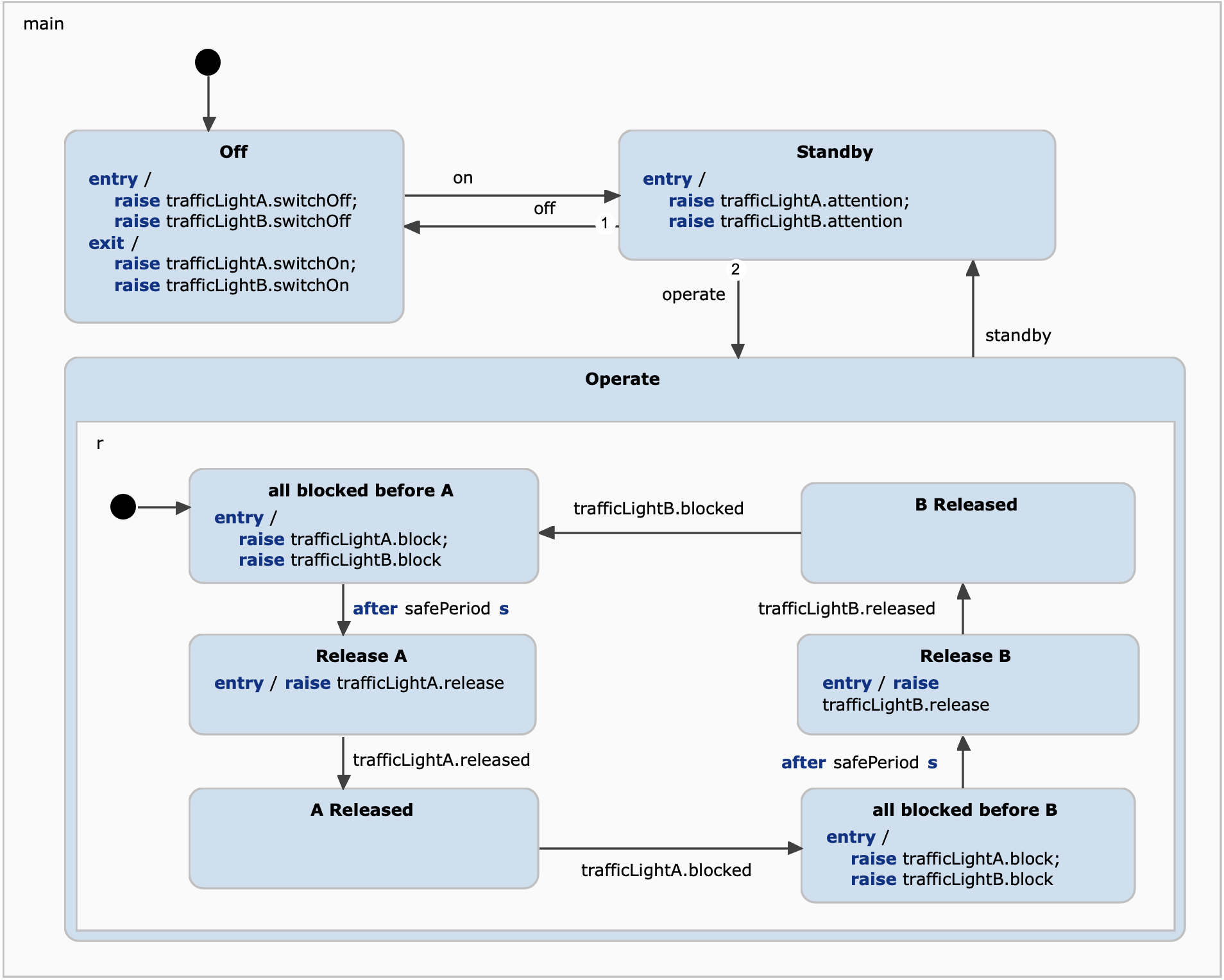 Traffic controller raises events on referenced state machines.