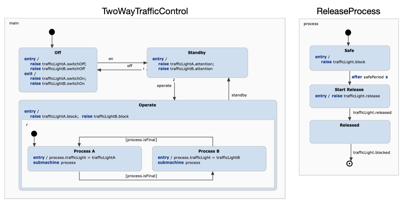 Traffic controller raises events on referenced state machines.