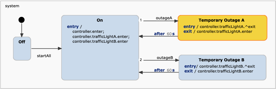 system behavior of a street crossing.