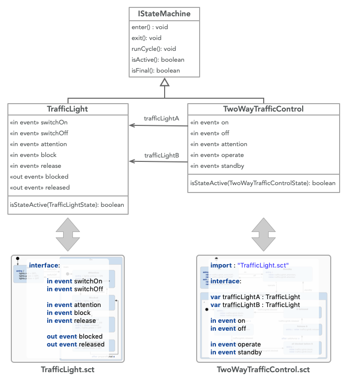 State machine types derived from statechart definitions.