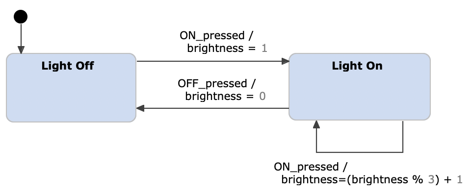 Light switch example as a Harel statechart