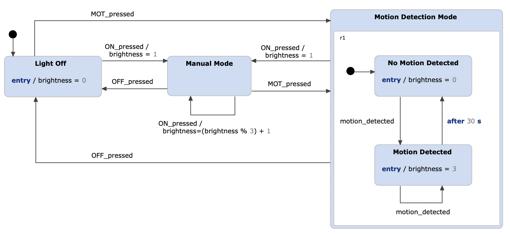 Extended light switch example as a Harel statechart with composite states