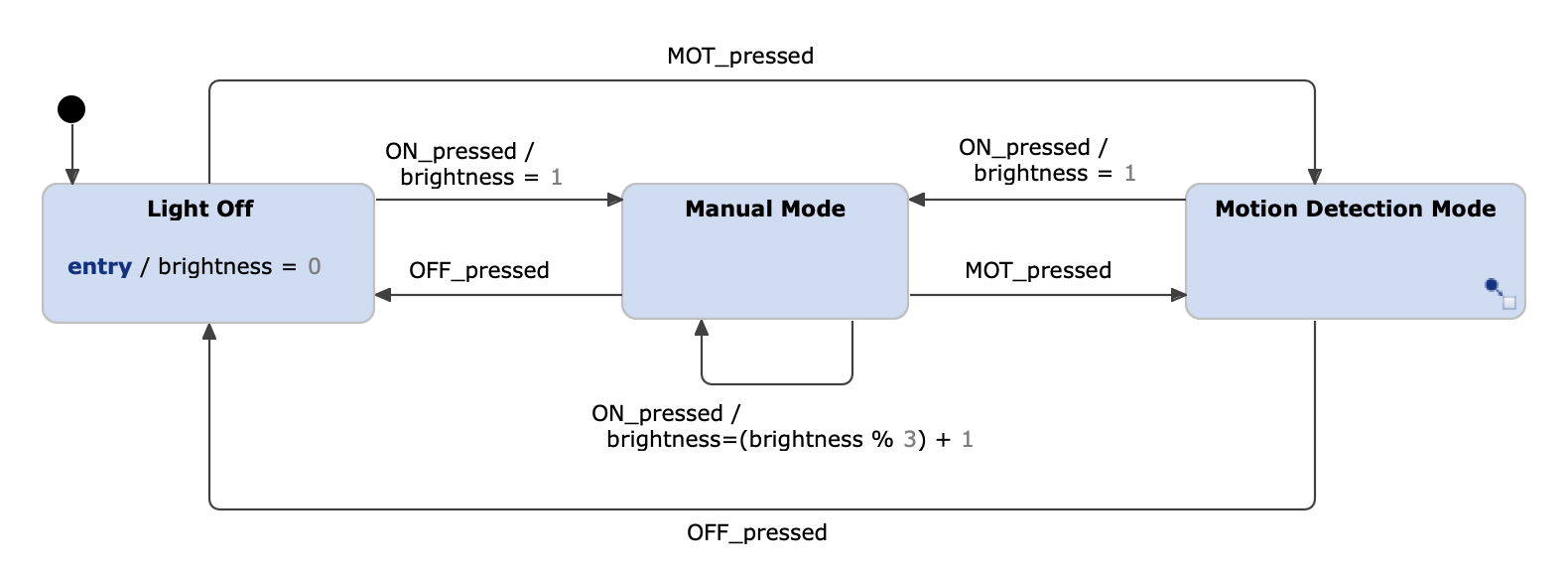 Extended light switch example as a Harel statechart with sub diagrams