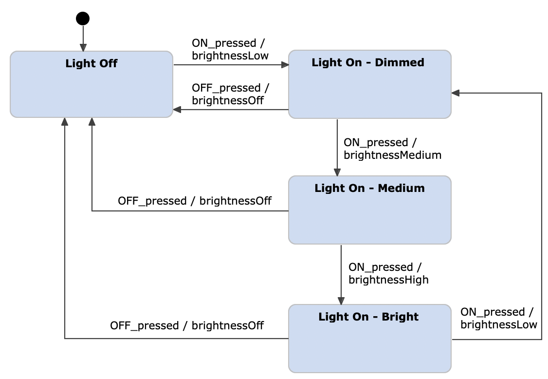 Light switch example as a Mealy machine