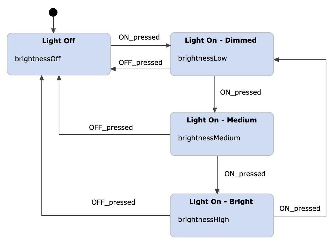 Light switch example as a Moore machine, modeled with itemis CREATE