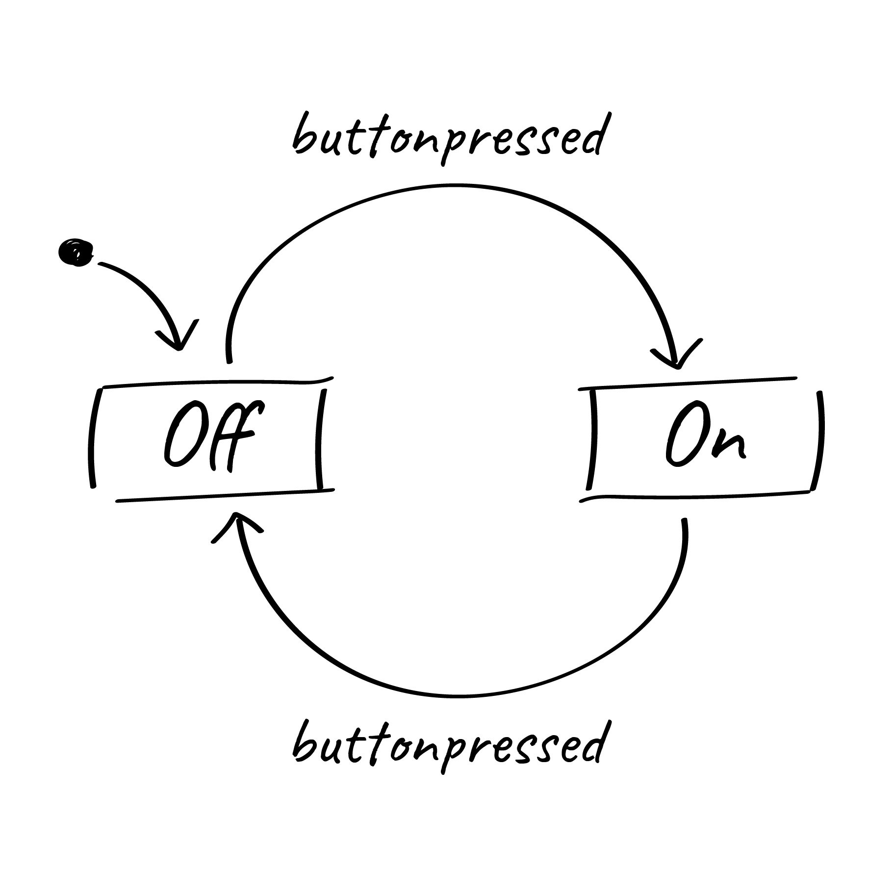 Simple example as a Moore machine