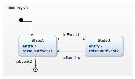 Example State Machine