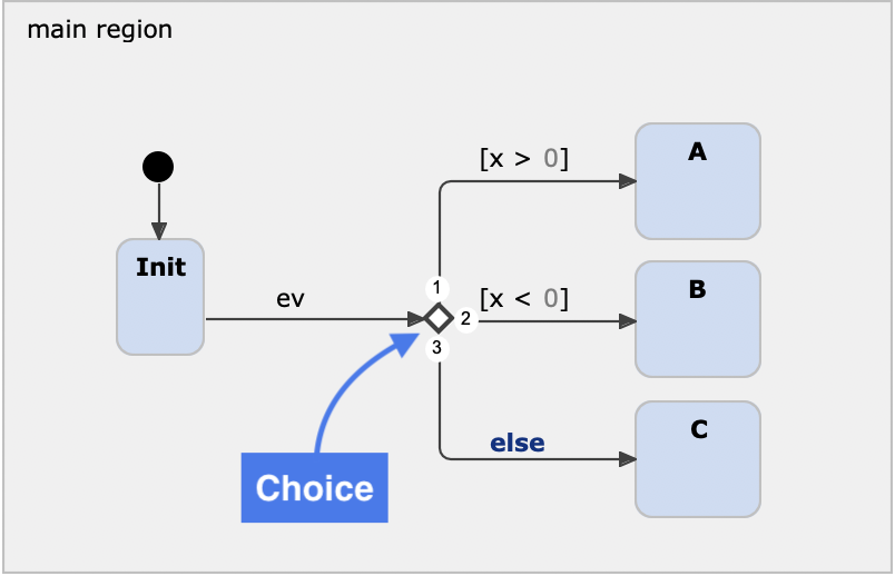 Example with a choice node and else-transition