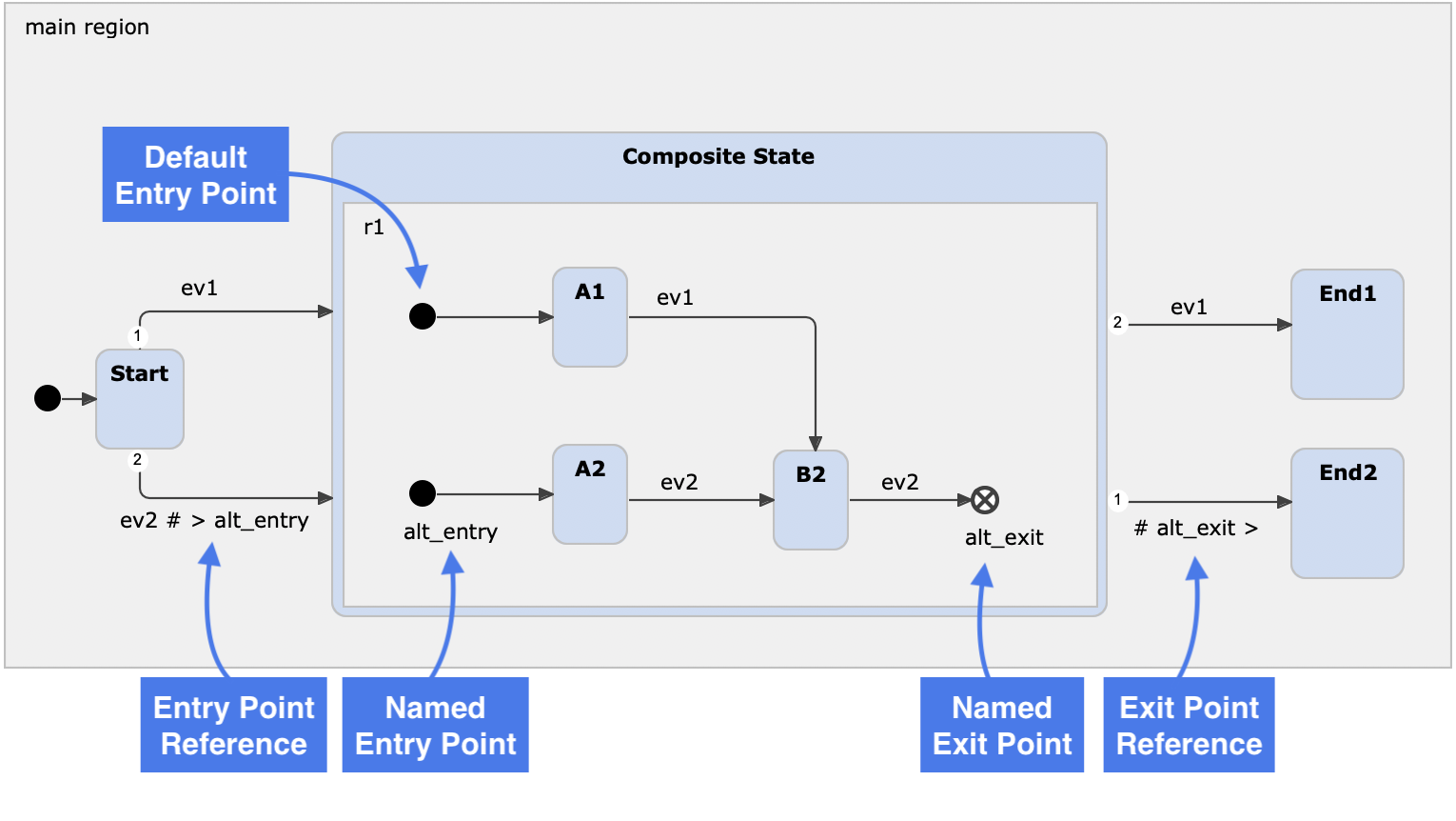 Overview of a composite state and named entry/exit nodes