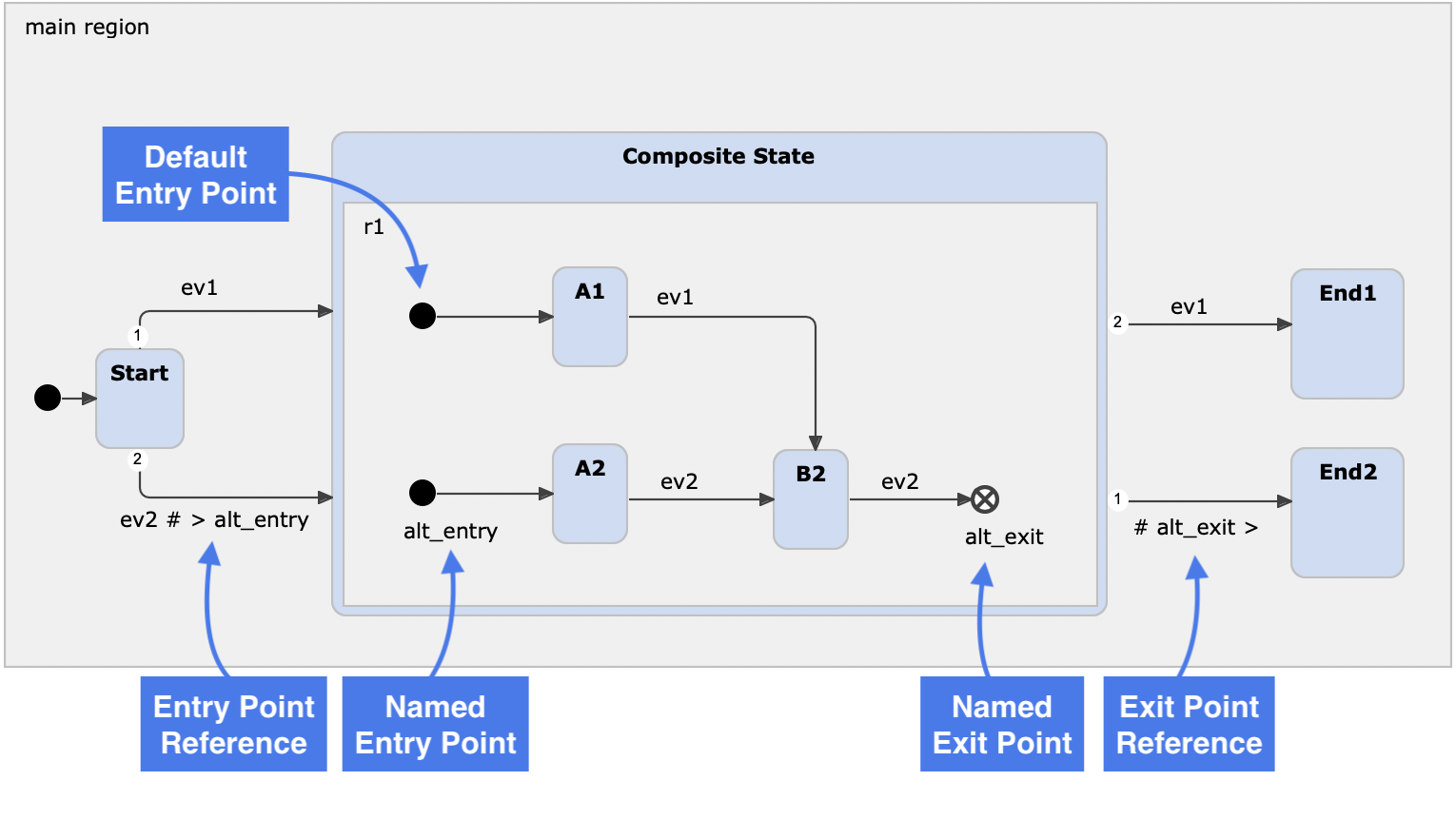 Entry and exit points overview