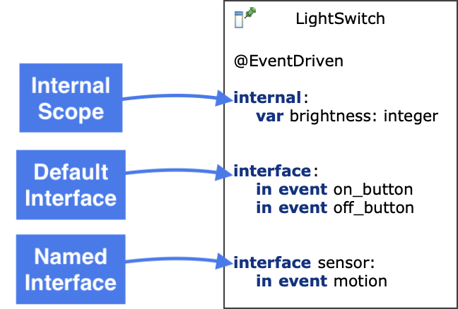 Overview of a statechart's definition section