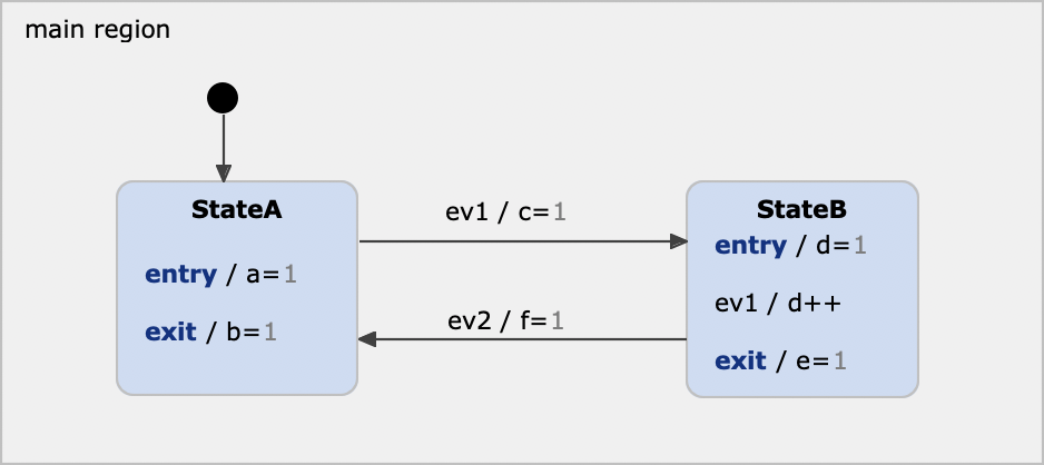 Example to understand execution order of reaction effects