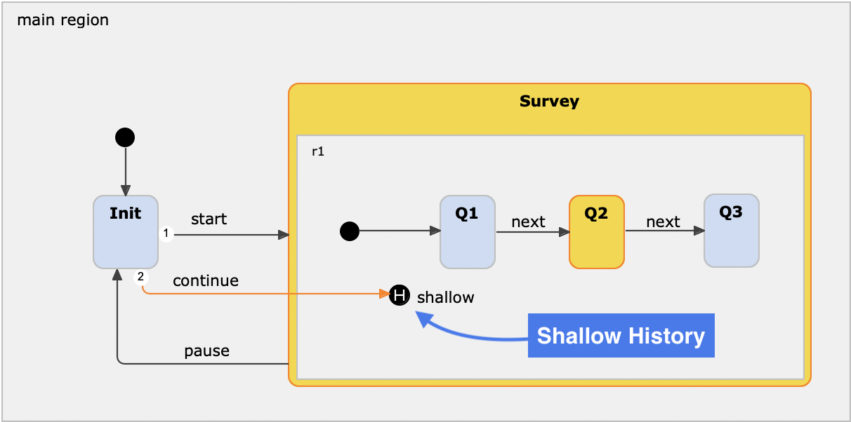 Composite state with shallow history node