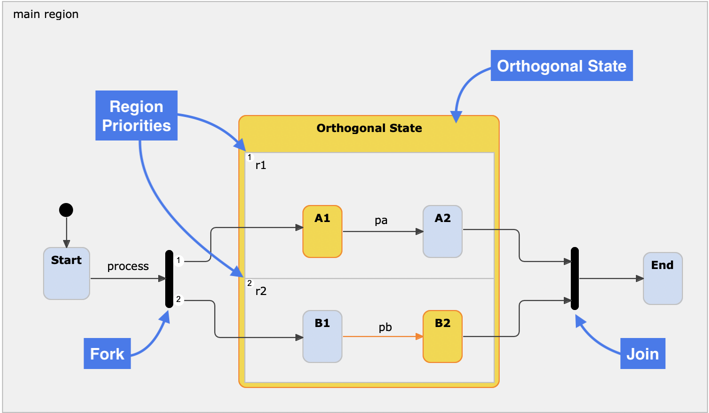 Overview of a orthogonal state with fork and join nodes