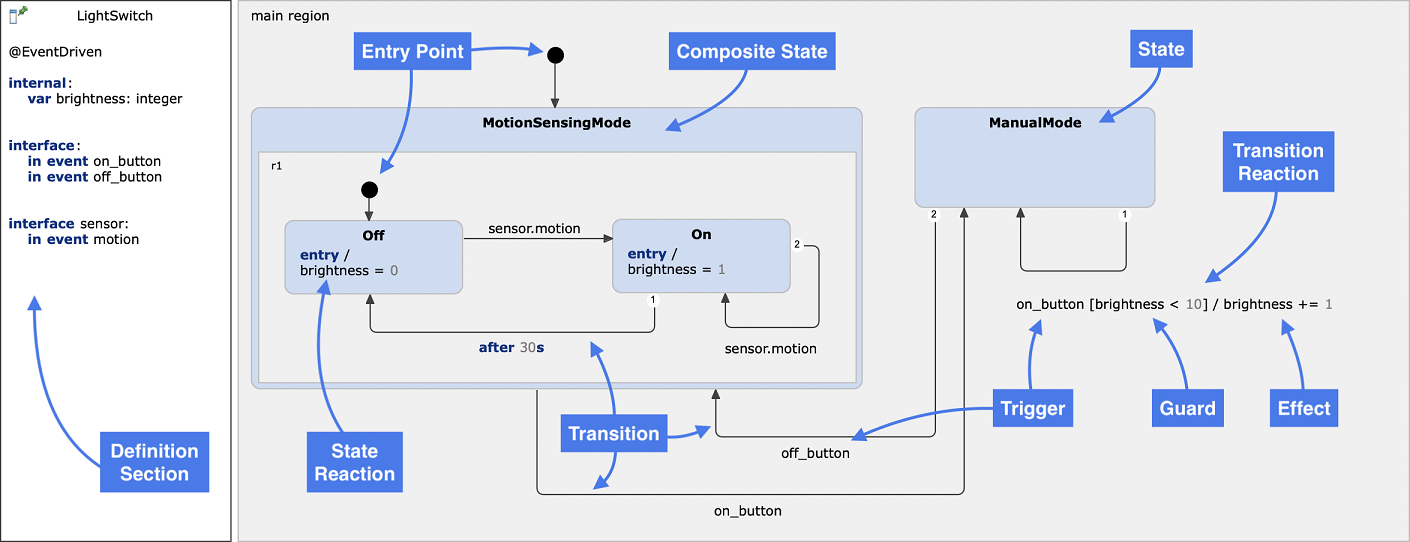 Overview of a statechart's basic building blocks