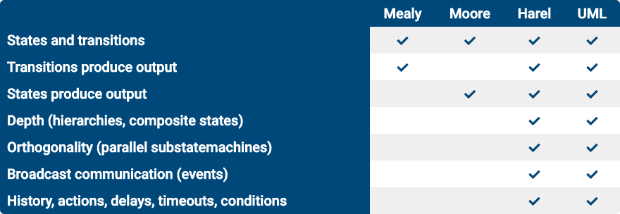 Differences between state machine types