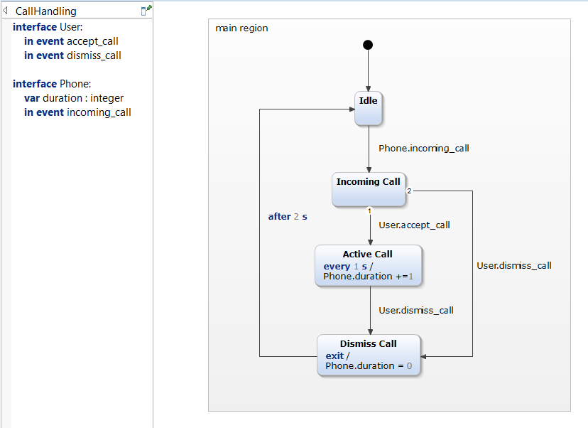 The CallHandling statechart modeled in the statechart editor