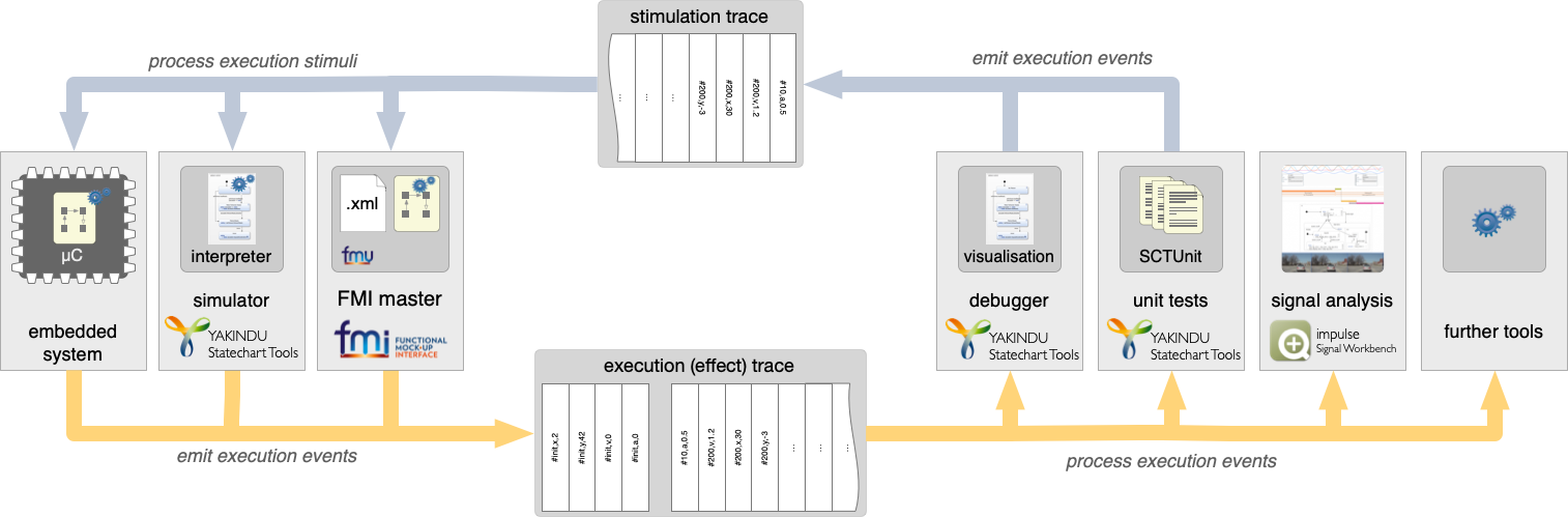 Interoperability based on execution traces