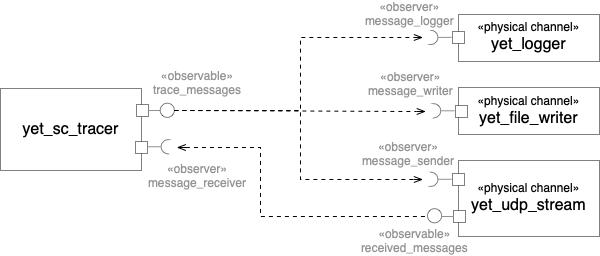 Connecting trace infrastructure to physical channels