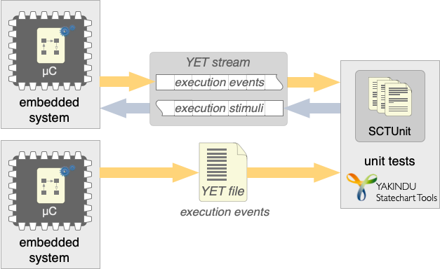 Testing state machine execution on an embedded target