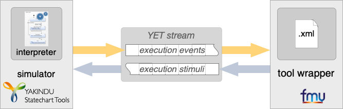 FMU tool wrapper delegates execution to itemis CREATE simulator