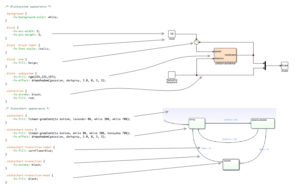 Customizing model representation using cascading style sheets