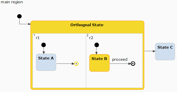 Initial state of a statechart with orthogonal state and completion transitions