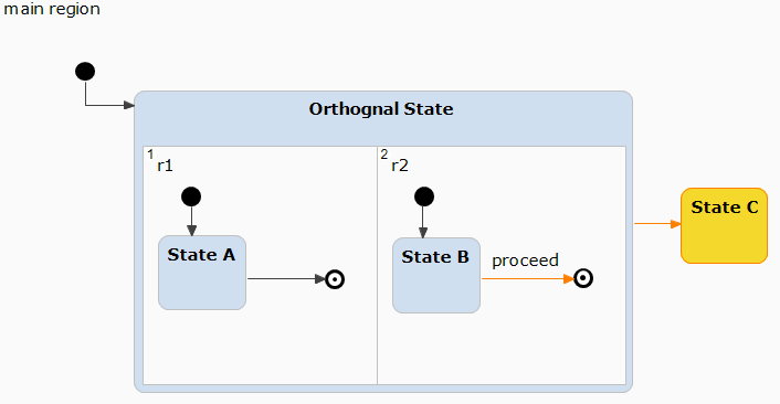 State of a statechart with orthogonal state and completion transitions after raising 'proceed' event