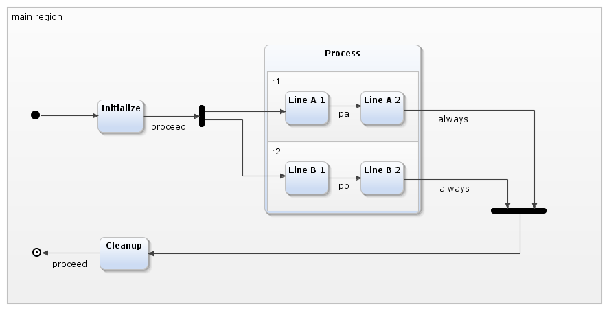 Statechart elements