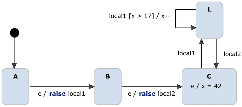 Example model for superstep semantic in event-driven statechart