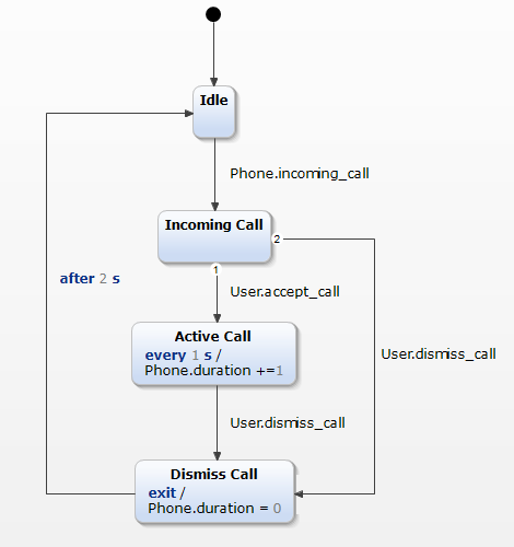 The CallHandling statechart model